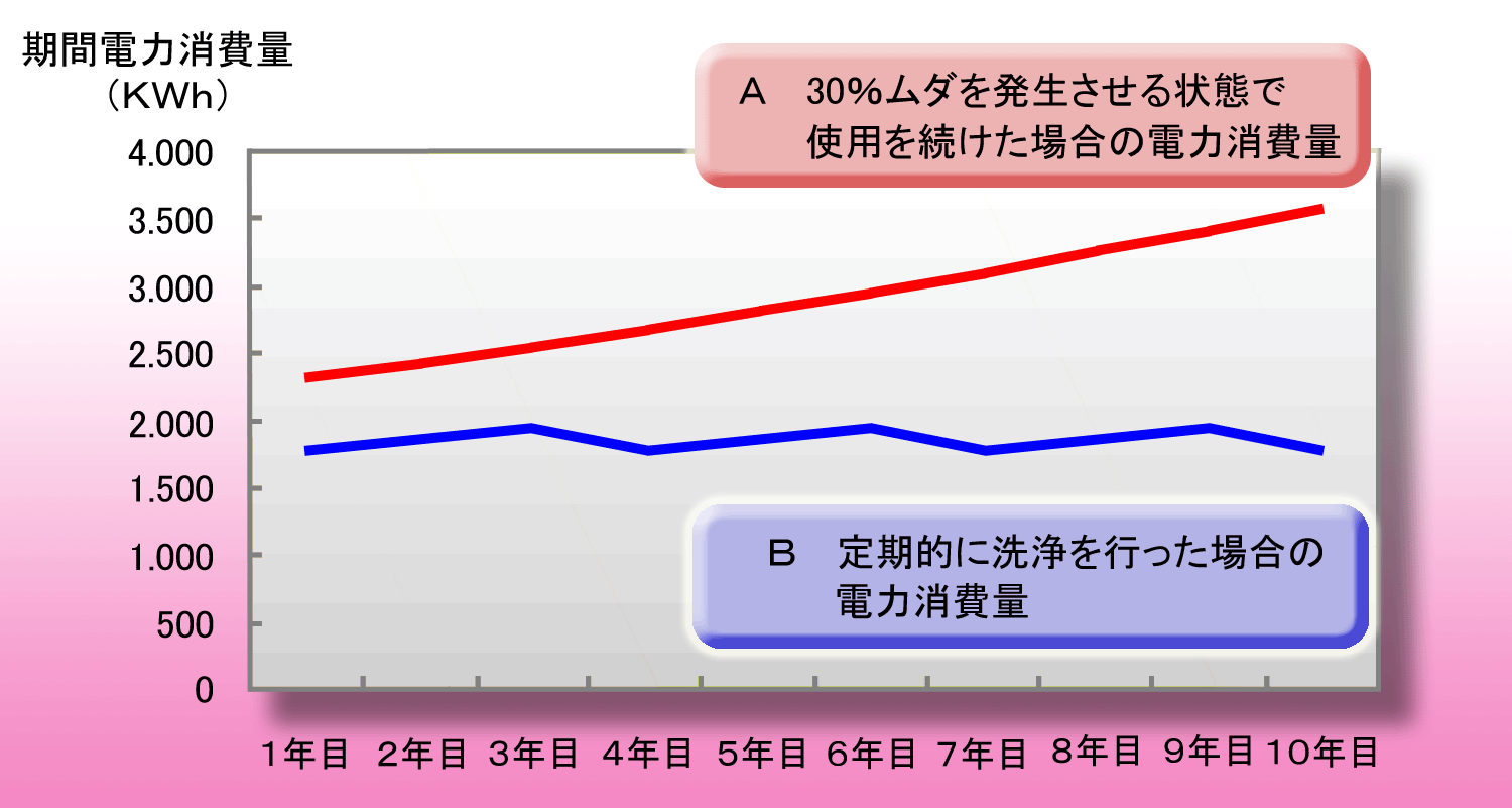 期間電力消費量の比較シミュレーション